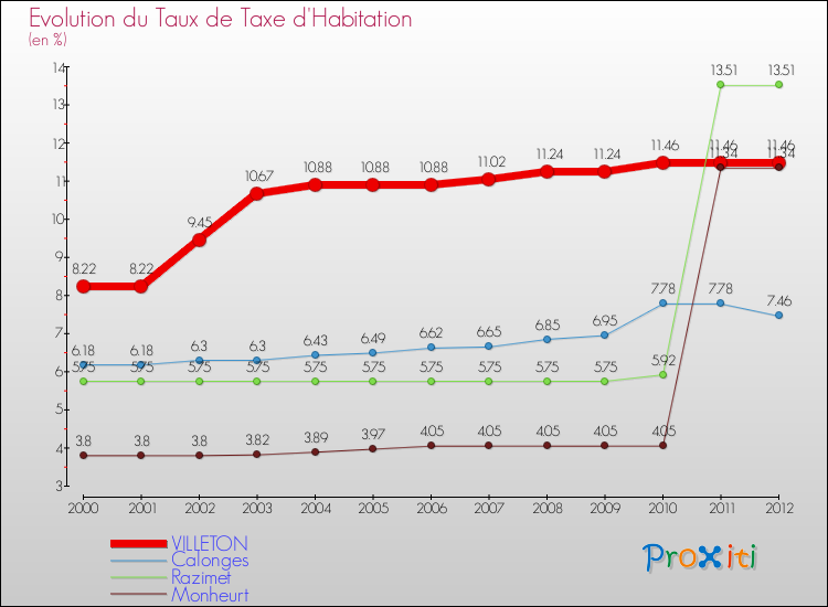 Evolution du taux de la taxe d'habitation pour VILLETON et les communes proches Comparaison des taux de la taxe d'habitation pour VILLETON et les communes voisines