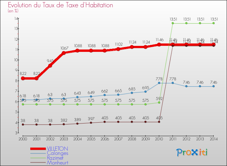 Evolution du taux de la taxe d'habitation pour VILLETON et les communes proches de 2000 à 2014 Comparaison des taux de la taxe d'habitation pour VILLETON et les communes voisines de 2000 à 2014
