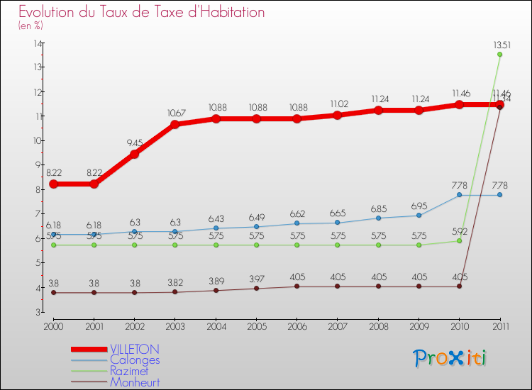Evolution du taux de la taxe d'habitation pour VILLETON et les communes proches Comparaison des taux de la taxe d'habitation pour VILLETON et les communes voisines