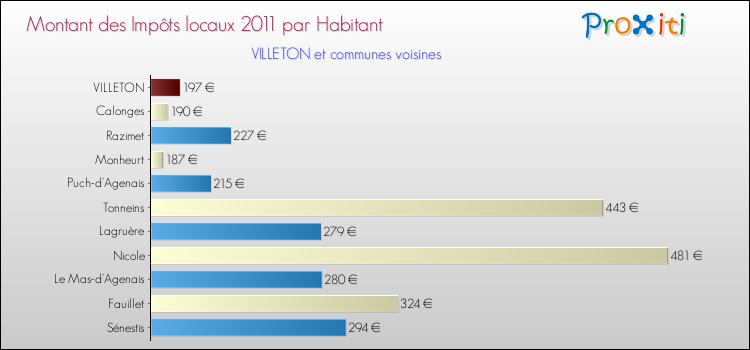 Montant des impôts locaux par Habitant pour VILLETON et les communes proches Comparaison des impôts locaux par habitant pour VILLETON et les communes voisines
