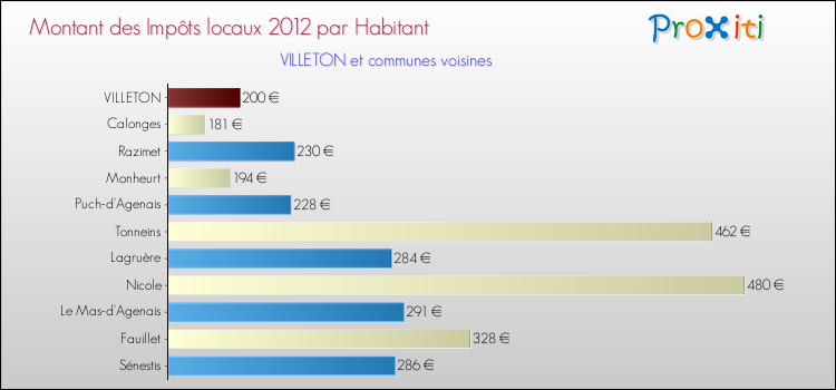 Montant des impôts locaux par Habitant pour VILLETON et les communes proches Comparaison des impôts locaux par habitant pour VILLETON et les communes voisines