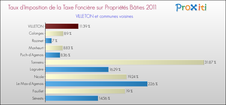 Taux d'imposition de la taxe foncière sur le bati 2011 pour VILLETON et les communes proches Comparaison des taux d'imposition de la taxe foncière sur le bati 2011 pour VILLETON et les communes voisines