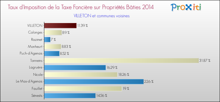 Taux d'imposition de la taxe foncière sur le bati 2014 pour VILLETON et les communes proches Comparaison des taux d'imposition de la taxe foncière sur le bati 2014 pour VILLETON et les communes voisines