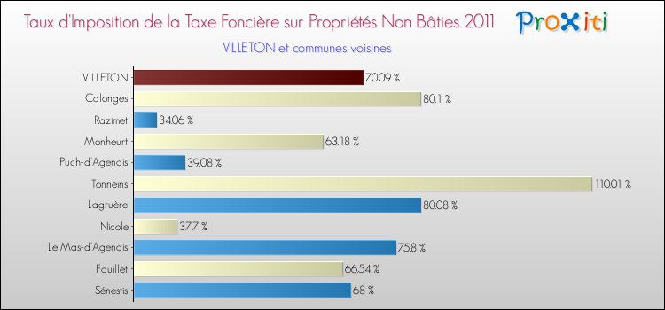 Taux d'imposition de la taxe foncière sur les immeubles et terrains non batis 2011 pour VILLETON et les communes proches Comparaison des taux d'imposition de la taxe foncière sur les immeubles et terrains non batis 2011 pour VILLETON et les communes voisines