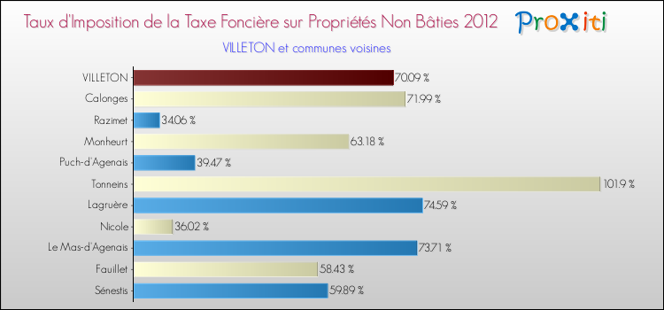 Taux d'imposition de la taxe foncière sur les immeubles et terrains non batis 2012 pour VILLETON et les communes proches Comparaison des taux d'imposition de la taxe foncière sur les immeubles et terrains non batis 2012 pour VILLETON et les communes voisines