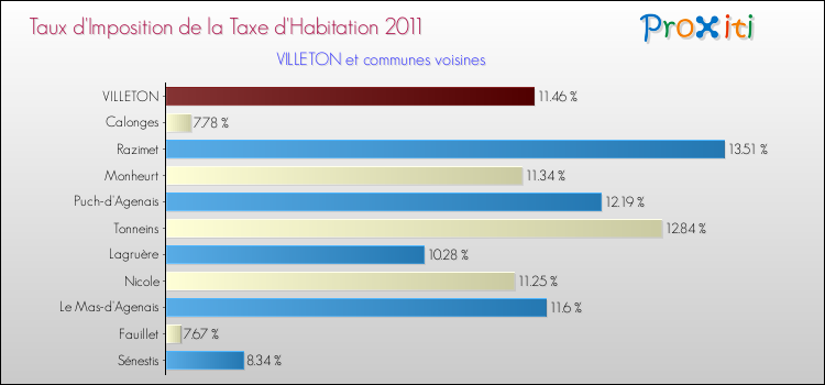 Taux d'imposition de la taxe d'habitation 2011 pour VILLETON et les communes proches Comparaison des taux d'imposition de la taxe d'habitation 2011 pour VILLETON et les communes voisines