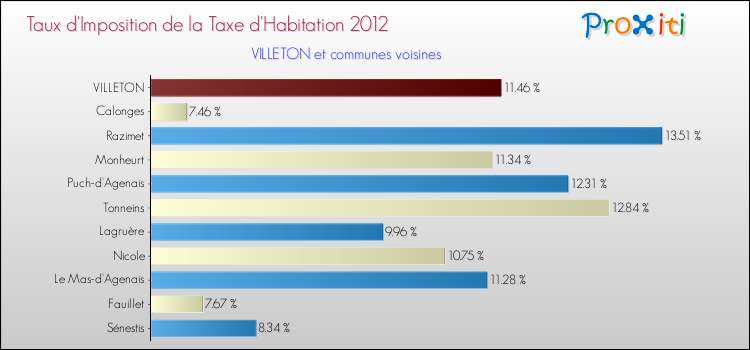 Taux d'imposition de la taxe d'habitation 2012 pour VILLETON et les communes proches Comparaison des taux d'imposition de la taxe d'habitation 2012 pour VILLETON et les communes voisines
