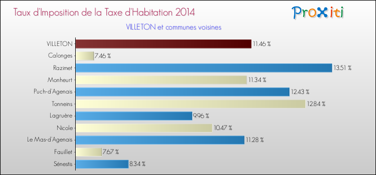 Taux d'imposition de la taxe d'habitation 2014 pour VILLETON et les communes proches Comparaison des taux d'imposition de la taxe d'habitation 2014 pour VILLETON et les communes voisines