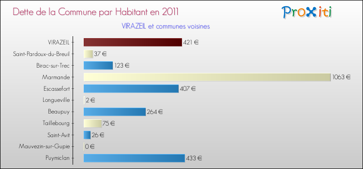 Dette par habitant de la commune en 2011 pour VIRAZEIL et les communes proches Comparaison de la dette par habitant de la commune en 2011 pour VIRAZEIL et les communes voisines