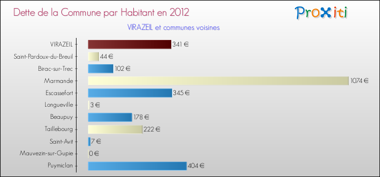 Dette par habitant de la commune en 2012 pour VIRAZEIL et les communes proches Comparaison de la dette par habitant de la commune en 2012 pour VIRAZEIL et les communes voisines