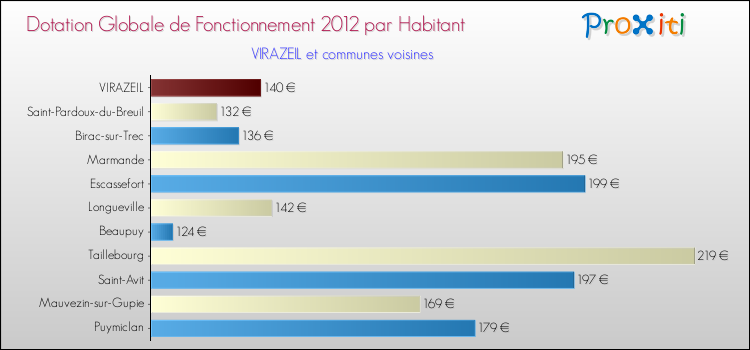Montant des dotations globales de fonctionnement DGF par Habitant pour VIRAZEIL et les communes proches Comparaison des des dotations globales de fonctionnement DGF par habitant pour VIRAZEIL et les communes voisines