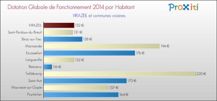 Montant des dotations globales de fonctionnement DGF par Habitant pour VIRAZEIL et les communes proches en 2014. Comparaison des des dotations globales de fonctionnement DGF par habitant pour VIRAZEIL et les communes voisines en 2014.