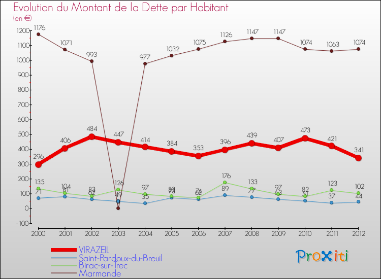 Evolution de la dette par habitant pour la commune de VIRAZEIL et les communes proches de 2000 à 2012 Comparaison de la dette par habitant pour VIRAZEIL et les communes voisines de 2000 à 2012