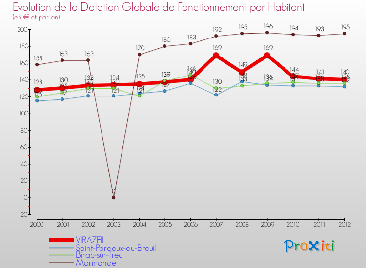 Evolution et montant de la dotation globale de fonctionnement par Habitant pour VIRAZEIL et les communes proches Comparaison des dotations globales de fonctionnement par habitant pour VIRAZEIL et les communes voisines