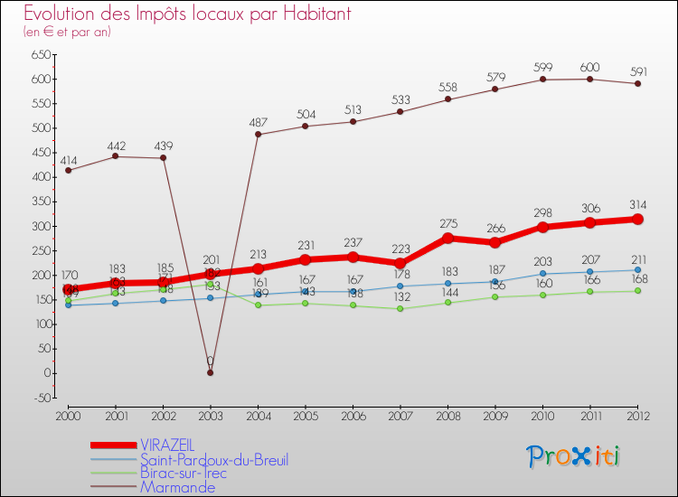 Evolution et montant des impôts locaux par Habitant pour VIRAZEIL et les communes proches Comparaison des impôts locaux par habitant pour VIRAZEIL et les communes voisines