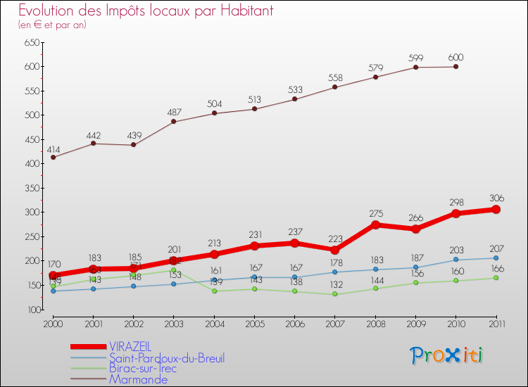 Evolution et montant des impôts locaux par Habitant pour VIRAZEIL et les communes proches Comparaison des impôts locaux par habitant pour VIRAZEIL et les communes voisines
