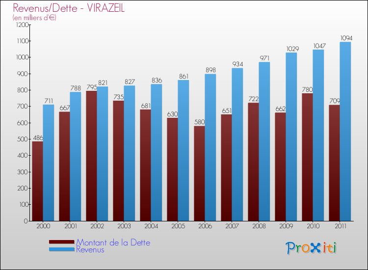 Evolution comparée de la dette et des revenus pour la commune de VIRAZEIL de 2000 à 2011 Comparaison de la dette et des revenus pour VIRAZEIL de 2000 à 2011