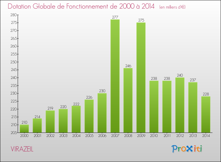 Evolution du montant de la Dotation Globale de Fonctionnement pour la commune de VIRAZEIL de 2000 à 2014 Evolution du montant de la Dotation Globale de Fonctionnement pour VIRAZEIL de 2000 à 2014