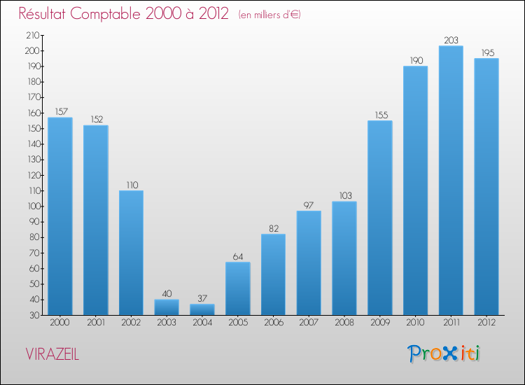 Evolution du résultat comptable pour la commune de VIRAZEIL de 2000 à 2012 Evolution du résultat comptable pour VIRAZEIL de 2000 à 2012