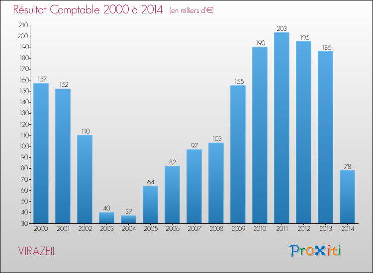 Evolution du résultat comptable pour la commune de VIRAZEIL de 2000 à 2014 Evolution du résultat comptable pour VIRAZEIL de 2000 à 2014