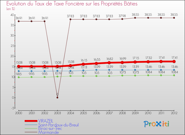 Evolution du taux de la taxe foncière sur le bati pour VIRAZEIL et les communes proches de 2000 à 2012 Comparaison des taux de taxe foncière sur le bati pour VIRAZEIL et les communes voisines de 2000 à 2012
