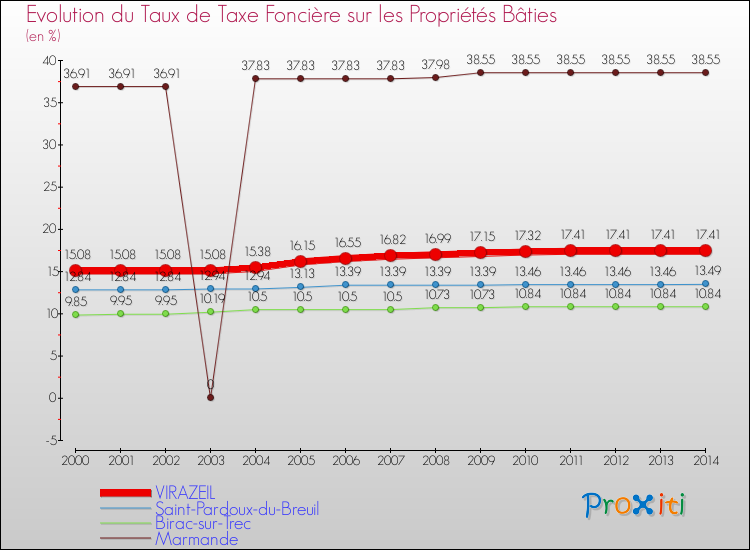 Evolution du taux de la taxe foncière sur le bati pour VIRAZEIL et les communes proches de 2000 à 2014 Comparaison des taux de taxe foncière sur le bati pour VIRAZEIL et les communes voisines de 2000 à 2014