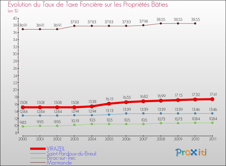 Evolution du taux de la taxe foncière sur le bati pour VIRAZEIL et les communes proches Comparaison des taux de taxe foncière sur le bati pour VIRAZEIL et les communes voisines