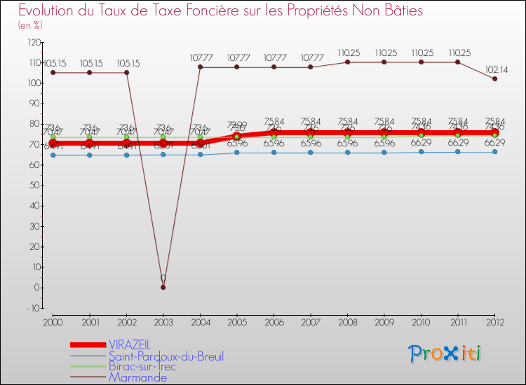 Evolution du taux de la taxe foncière sur les immeubles et terrains non batis pour VIRAZEIL et les communes proches de 2000 à 2012 Comparaison des taux de la taxe foncière sur les immeubles et terrains non batis pour VIRAZEIL et les communes voisines de 2000 à 2012