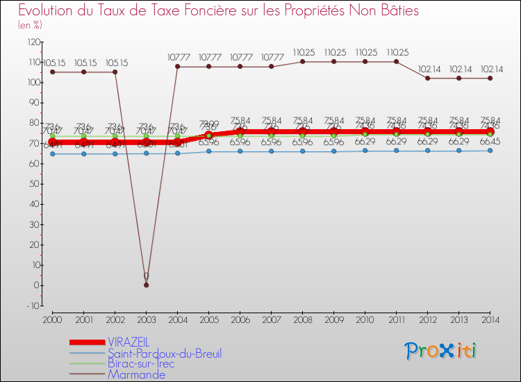 Evolution du taux de la taxe foncière sur les immeubles et terrains non batis pour VIRAZEIL et les communes proches de 2000 à 2014 Comparaison des taux de la taxe foncière sur les immeubles et terrains non batis pour VIRAZEIL et les communes voisines de 2000 à 2014