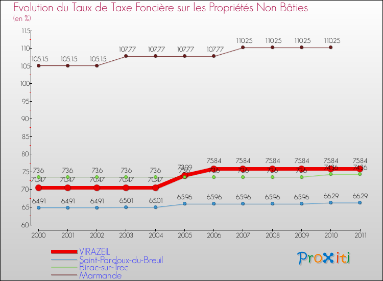 Evolution du taux de la taxe foncière sur les immeubles et terrains non batis pour VIRAZEIL et les communes proches Comparaison des taux de la taxe foncière sur les immeubles et terrains non batis pour VIRAZEIL et les communes voisines