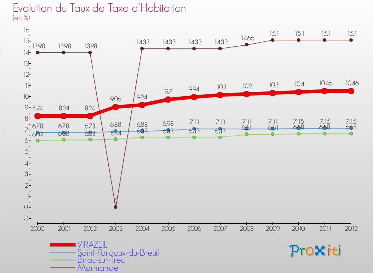 Evolution du taux de la taxe d'habitation pour VIRAZEIL et les communes proches Comparaison des taux de la taxe d'habitation pour VIRAZEIL et les communes voisines