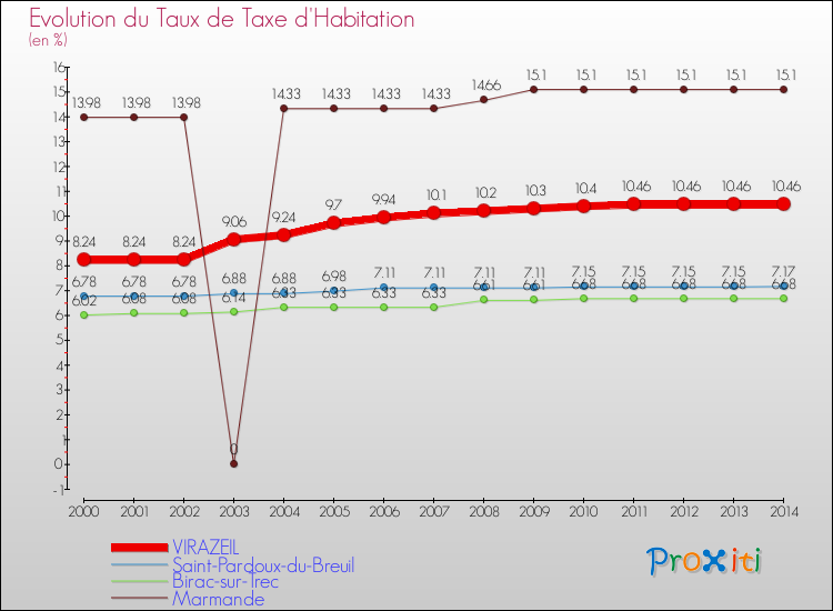 Evolution du taux de la taxe d'habitation pour VIRAZEIL et les communes proches de 2000 à 2014 Comparaison des taux de la taxe d'habitation pour VIRAZEIL et les communes voisines de 2000 à 2014
