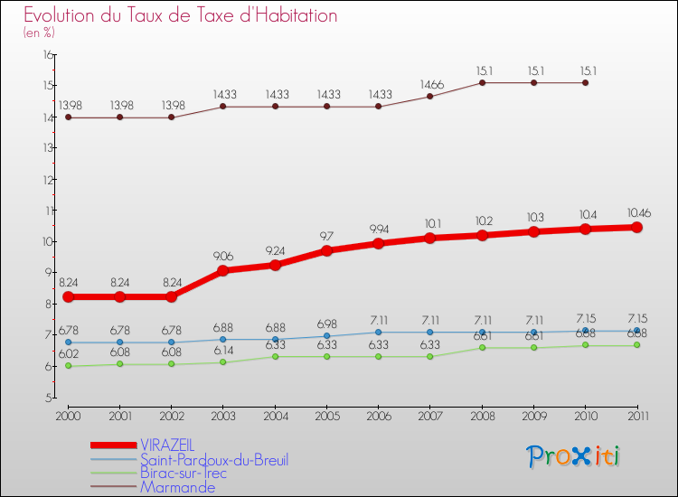 Evolution du taux de la taxe d'habitation pour VIRAZEIL et les communes proches Comparaison des taux de la taxe d'habitation pour VIRAZEIL et les communes voisines