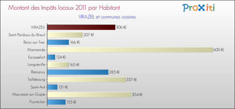 Montant des impôts locaux par Habitant pour VIRAZEIL et les communes proches Comparaison des impôts locaux par habitant pour VIRAZEIL et les communes voisines