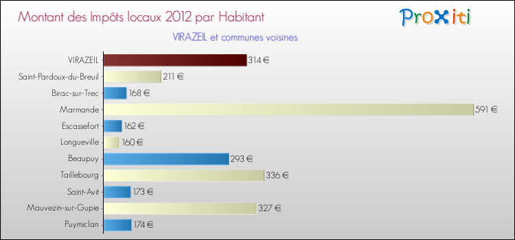 Montant des impôts locaux par Habitant pour VIRAZEIL et les communes proches Comparaison des impôts locaux par habitant pour VIRAZEIL et les communes voisines