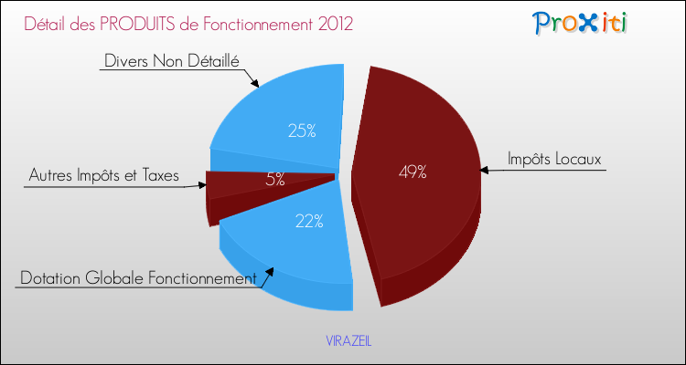 Décomposition du Budget de Fonctionnement 2012 de la commune de VIRAZEIL Budget de Fonctionnement 2012 pour la commune de VIRAZEIL