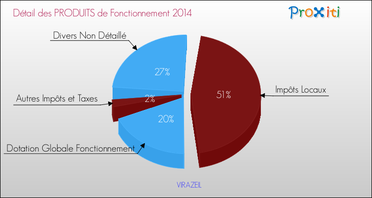 Décomposition du Budget de Fonctionnement 2014 de la commune de VIRAZEIL Budget de Fonctionnement 2014 pour la commune de VIRAZEIL
