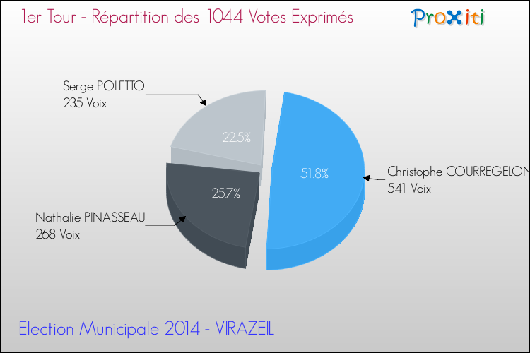 Répartition des votes exprimés au 1er Tour des Elections Municipales 2014 de la commune de VIRAZEIL Elections Municipales 2014 - Répartition des votes exprimés au 1er Tour pour la commune de VIRAZEIL