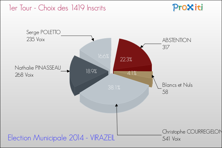 Résultats par rapport aux inscrits au 1er Tour des Elections Municipales 2014 de la commune de VIRAZEIL Elections Municipales 2014 - Résultats par rapport aux inscrits au 1er Tour pour la commune de VIRAZEIL