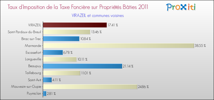 Taux d'imposition de la taxe foncière sur le bati 2011 pour VIRAZEIL et les communes proches Comparaison des taux d'imposition de la taxe foncière sur le bati 2011 pour VIRAZEIL et les communes voisines