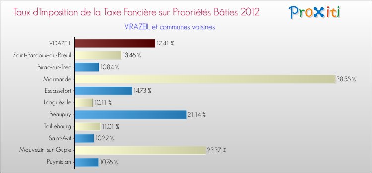Taux d'imposition de la taxe foncière sur le bati 2012 pour VIRAZEIL et les communes proches Comparaison des taux d'imposition de la taxe foncière sur le bati 2012 pour VIRAZEIL et les communes voisines