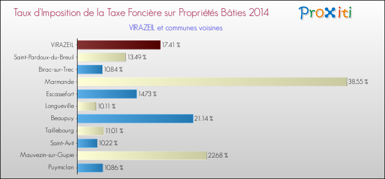 Taux d'imposition de la taxe foncière sur le bati 2014 pour VIRAZEIL et les communes proches Comparaison des taux d'imposition de la taxe foncière sur le bati 2014 pour VIRAZEIL et les communes voisines