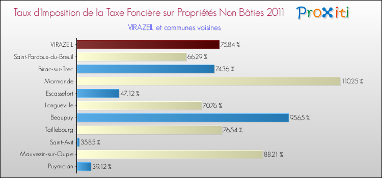 Taux d'imposition de la taxe foncière sur les immeubles et terrains non batis 2011 pour VIRAZEIL et les communes proches Comparaison des taux d'imposition de la taxe foncière sur les immeubles et terrains non batis 2011 pour VIRAZEIL et les communes voisines