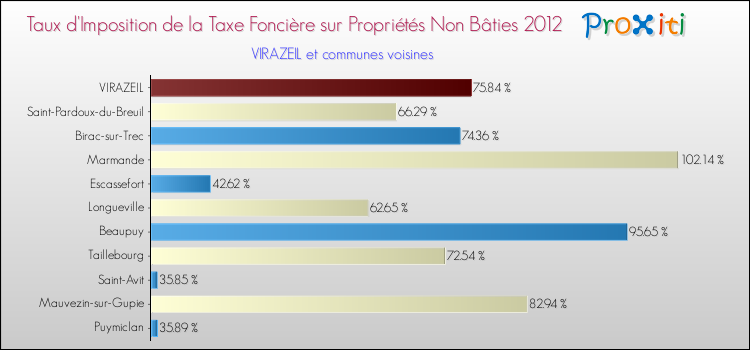 Taux d'imposition de la taxe foncière sur les immeubles et terrains non batis 2012 pour VIRAZEIL et les communes proches Comparaison des taux d'imposition de la taxe foncière sur les immeubles et terrains non batis 2012 pour VIRAZEIL et les communes voisines