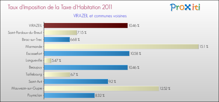 Taux d'imposition de la taxe d'habitation 2011 pour VIRAZEIL et les communes proches Comparaison des taux d'imposition de la taxe d'habitation 2011 pour VIRAZEIL et les communes voisines