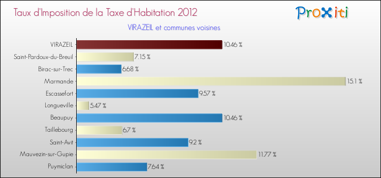 Taux d'imposition de la taxe d'habitation 2012 pour VIRAZEIL et les communes proches Comparaison des taux d'imposition de la taxe d'habitation 2012 pour VIRAZEIL et les communes voisines