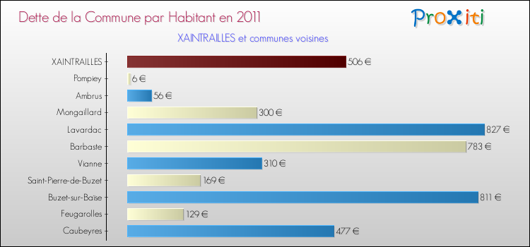 Dette par habitant de la commune en 2011 pour XAINTRAILLES et les communes proches Comparaison de la dette par habitant de la commune en 2011 pour XAINTRAILLES et les communes voisines