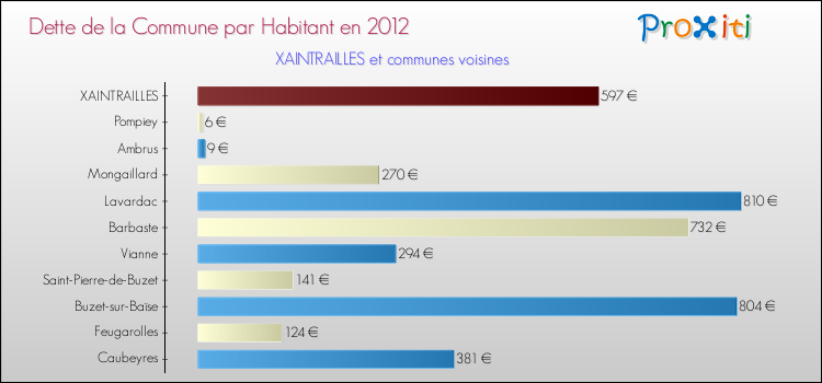 Dette par habitant de la commune en 2012 pour XAINTRAILLES et les communes proches Comparaison de la dette par habitant de la commune en 2012 pour XAINTRAILLES et les communes voisines