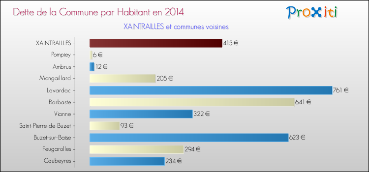 Dette par habitant de la commune en 2014 pour XAINTRAILLES et les communes proches Comparaison de la dette par habitant de la commune en 2014 pour XAINTRAILLES et les communes voisines