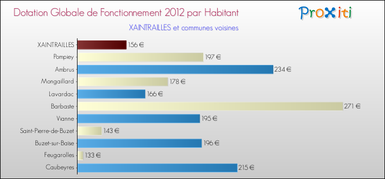 Montant des dotations globales de fonctionnement DGF par Habitant pour XAINTRAILLES et les communes proches Comparaison des des dotations globales de fonctionnement DGF par habitant pour XAINTRAILLES et les communes voisines